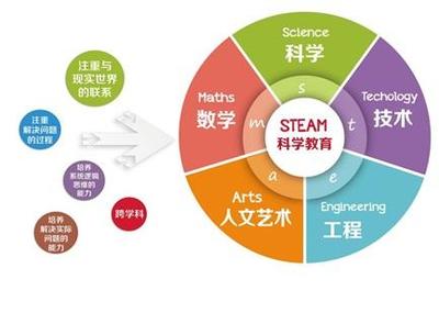 普及STEAM教育 引领智能教育时代的变革之潮